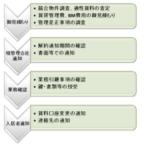 アパート管理変更の手引き